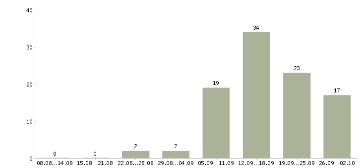 Работа менеджер магазина в Твери - Число вакансий в Твери по специальности менеджер магазина за 2 месяца