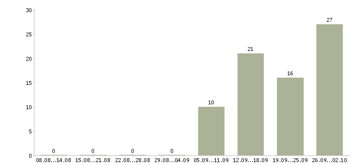 Работа производственный рабочий в Тольятти - Число вакансий в Тольятти по специальности производственный рабочий за 2 месяца