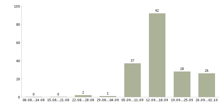 Работа мастера в Туле - Число вакансий в Туле по специальности мастера за 2 месяца