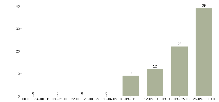 Работа не сложная работа в Туле - Число вакансий в Туле по специальности не сложная работа за 2 месяца