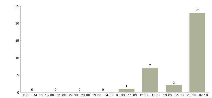 Работа в москву на вахту в Тюмени - Число вакансий в Тюмени по специальности в москву на вахту за 2 месяца
