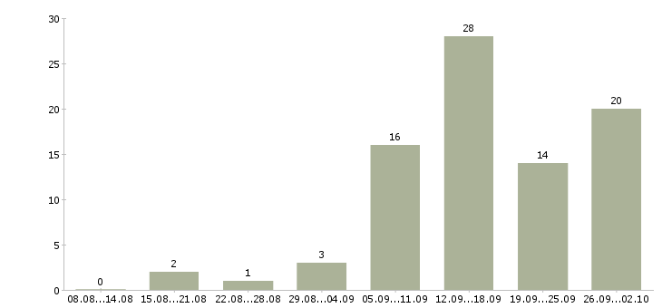 Работа менеджер удаленно в Ульяновске - Число вакансий в Ульяновске по специальности менеджер удаленно за 2 месяца