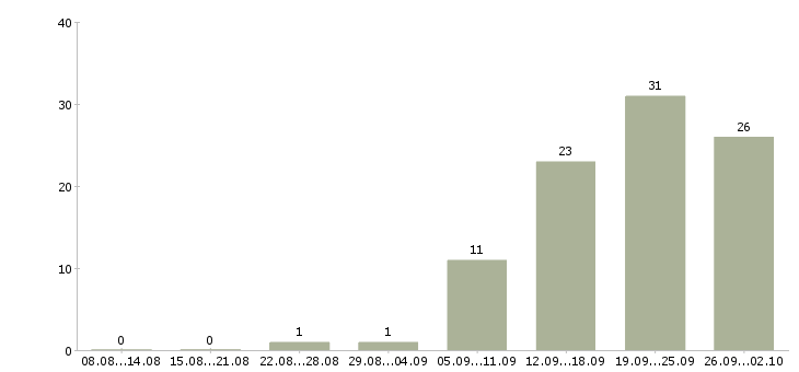 Работа подработка на дому в Ульяновске - Число вакансий в Ульяновске по специальности подработка на дому за 2 месяца