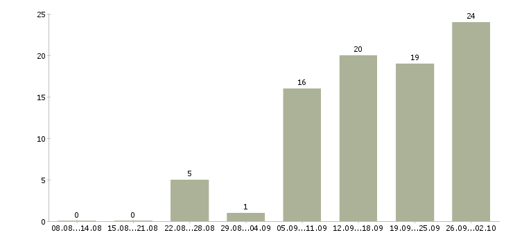 Работа на дому удаленно в Уфе - Число вакансий в Уфе по специальности на дому удаленно за 2 месяца