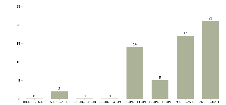 Работа оператор на звонки в Уфе - Число вакансий в Уфе по специальности оператор на звонки за 2 месяца