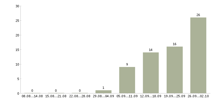 Работа специалист по 1с в Уфе - Число вакансий в Уфе по специальности специалист по 1с за 2 месяца