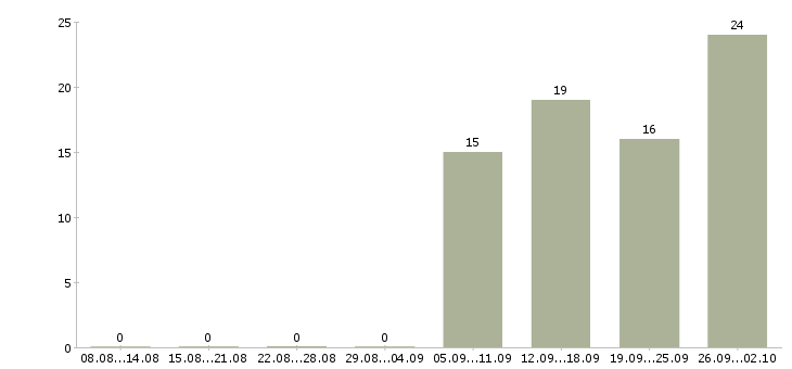 Работа уборщицы на работу в Уфе - Число вакансий в Уфе по специальности уборщицы на работу за 2 месяца