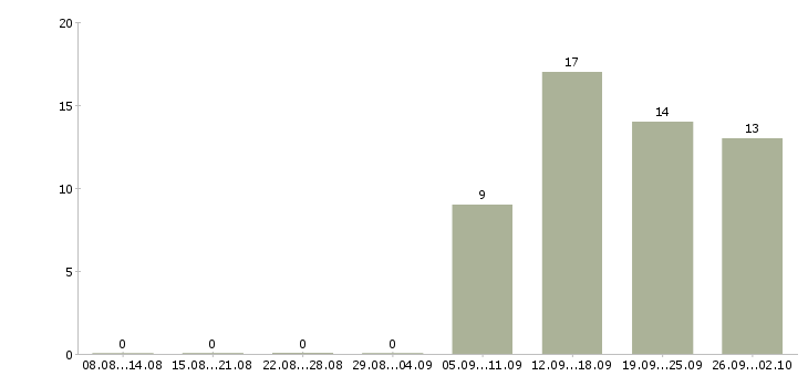 Работа администратор менеджер по обучению в Хабаровске - Число вакансий в Хабаровске по специальности администратор менеджер по обучению за 2 месяца