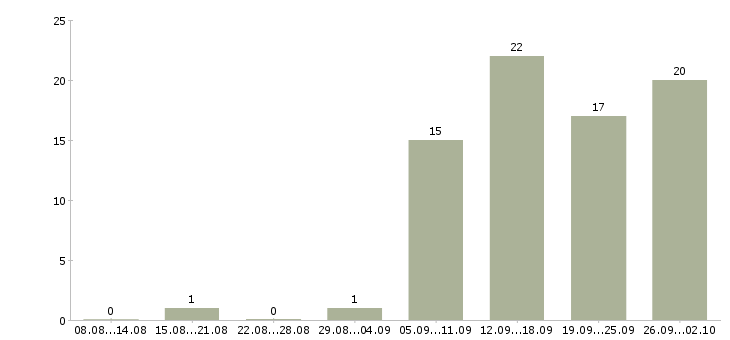 Работа интернет оператор в Хабаровске - Число вакансий в Хабаровске по специальности интернет оператор за 2 месяца