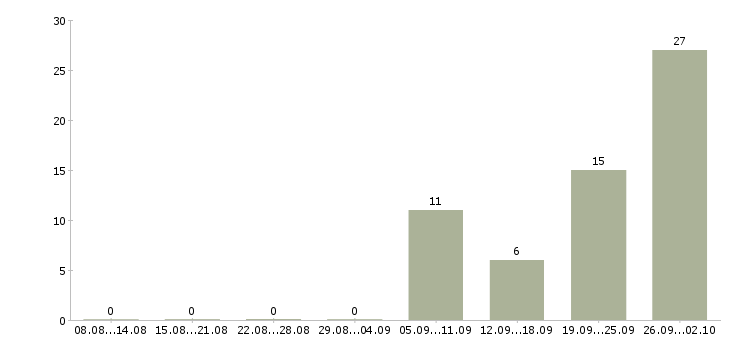 Работа кассир на сменный график работы в Хабаровске - Число вакансий в Хабаровске по специальности кассир на сменный график работы за 2 месяца
