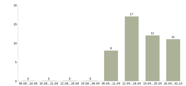 Работа менеджер по продажам финансовых продуктов в Хабаровске - Число вакансий в Хабаровске по специальности менеджер по продажам финансовых продуктов за 2 месяца