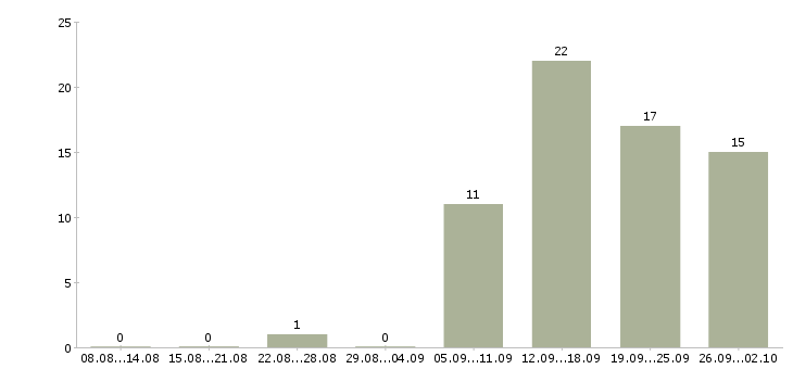 Работа рабочий на завод в Хабаровске - Число вакансий в Хабаровске по специальности рабочий на завод за 2 месяца
