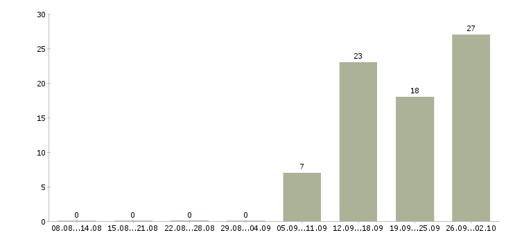 Работа продавец торгового зала в магазин в Химках - Число вакансий в Химках по специальности продавец торгового зала в магазин за 2 месяца