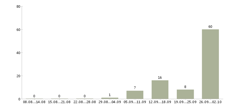 Работа кредитный специалист в Челябинске - Число вакансий в Челябинске по специальности кредитный специалист за 2 месяца