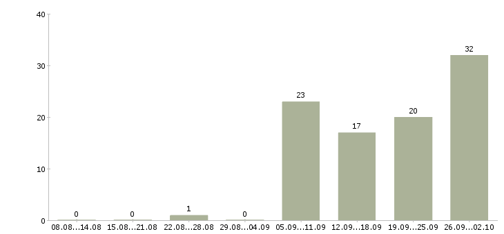 Работа менеджер по развитию постоянных клиентов в Челябинске - Число вакансий в Челябинске по специальности менеджер по развитию постоянных клиентов за 2 месяца