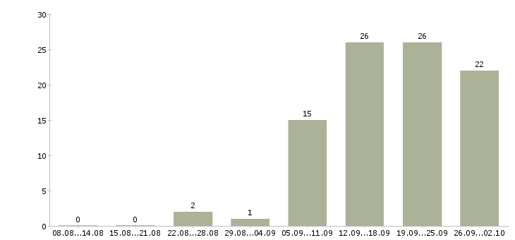 Работа менеджер развития в Чите - Число вакансий в Чите по специальности менеджер развития за 2 месяца
