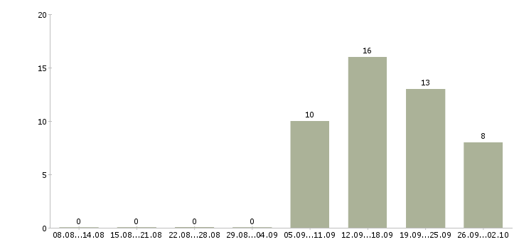 Работа на себя в Чите - Число вакансий в Чите по специальности на себя за 2 месяца