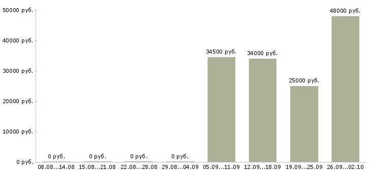 Вакансии администратор контролер в Клине - Медиана зарплат администратор контролер в Клине за 2 месяца