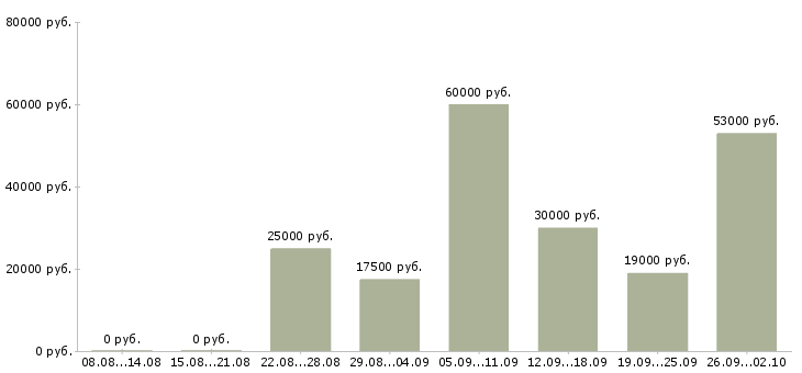 Вакансии администратор обучение в Оренбурге - Медиана зарплат администратор обучение в Оренбурге за 2 месяца