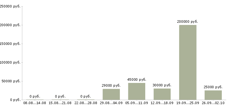Вакансии ассистент по подбору персонала в Москве - Медиана зарплат ассистент по подбору персонала в Москве за 2 месяца