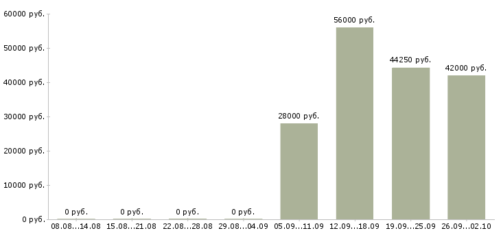 Вакансии без подготовки в Курске - Медиана зарплат без подготовки в Курске за 2 месяца