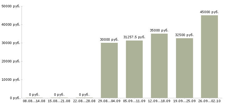 Вакансии без подготовки в Липецке - Медиана зарплат без подготовки в Липецке за 2 месяца