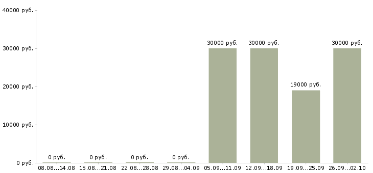 Вакансии ведущий эксперт Санкт-петербург - Медиана зарплат ведущий эксперт Санкт-петербург за 2 месяца