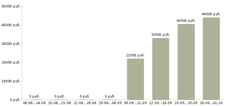 Вакансии водитель автомобиля категории с в Волгограде - Медиана зарплат водитель автомобиля категории с в Волгограде за 2 месяца
