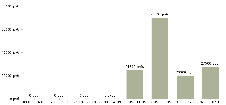 Вакансии водитель автомобиля с категорией с в Самаре - Медиана зарплат водитель автомобиля с категорией с в Самаре за 2 месяца