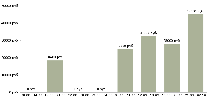 Вакансии воспитатель детей дошкольного возраста в Москве - Медиана зарплат воспитатель детей дошкольного возраста в Москве за 2 месяца