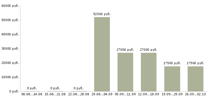 Вакансии грузчик график работы 2 2 в Липецке - Медиана зарплат грузчик график работы 2 2 в Липецке за 2 месяца