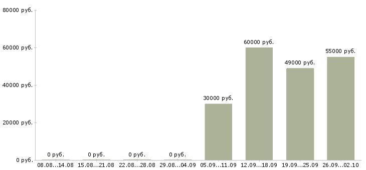 Вакансии грузчики вахтой в Подольске - Медиана зарплат грузчики вахтой в Подольске за 2 месяца