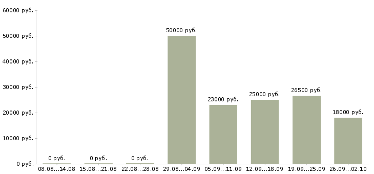 Вакансии директор по работе с персоналом Бурятия - Медиана зарплат директор по работе с персоналом Бурятия за 2 месяца