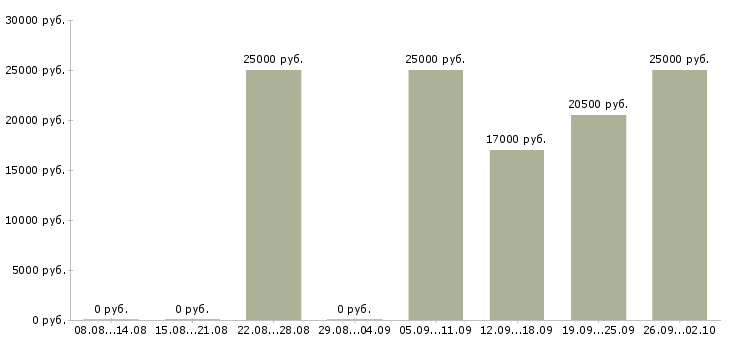 Вакансии для менеджеров удаленной работы в Екатеринбурге - Медиана зарплат для менеджеров удаленной работы в Екатеринбурге за 2 месяца