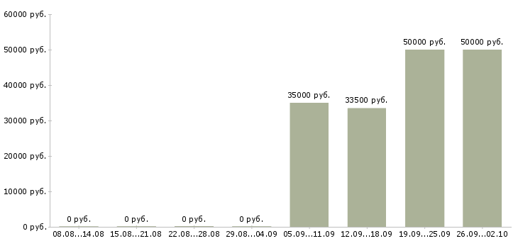 Вакансии для сотрудников без опыта Коми - Медиана зарплат для сотрудников без опыта Коми за 2 месяца