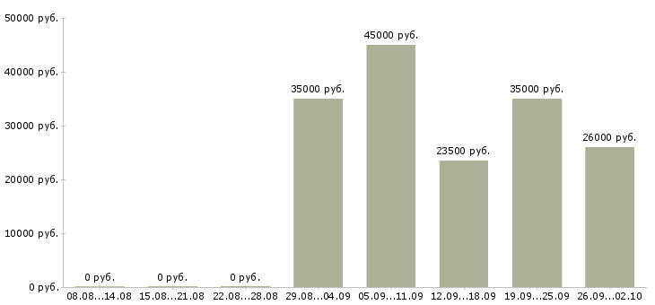 Вакансии инженер по ремонту в Челябинске - Медиана зарплат инженер по ремонту в Челябинске за 2 месяца