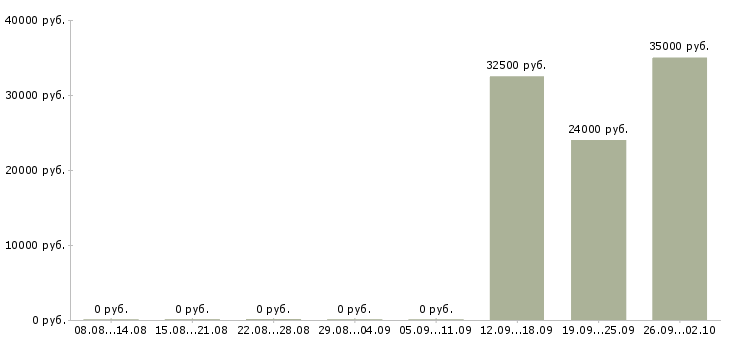 Вакансии интернет работодатель Мордовия - Медиана зарплат интернет работодатель Мордовия за 2 месяца