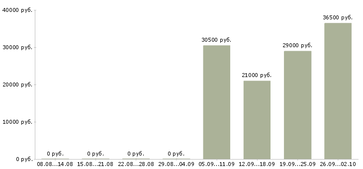 Вакансии кассир в офис Ингушетия - Медиана зарплат кассир в офис Ингушетия за 2 месяца