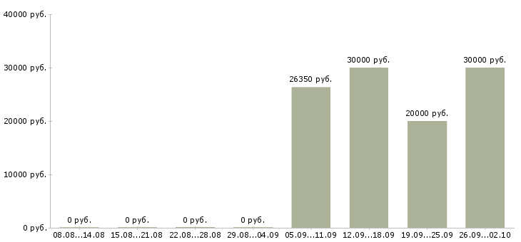 Вакансии кассир на сменный график в Архангельске - Медиана зарплат кассир на сменный график в Архангельске за 2 месяца