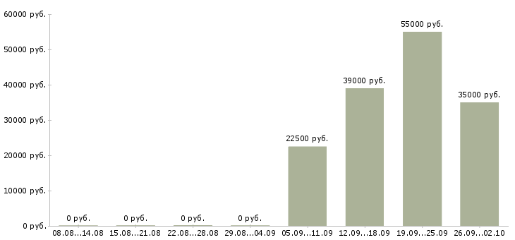 Вакансии кассир на сменный график в Кирове - Медиана зарплат кассир на сменный график в Кирове за 2 месяца