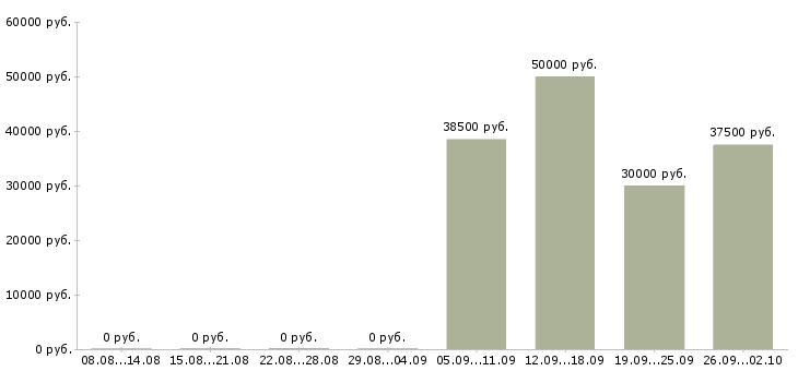 Вакансии кассир с обучением в Архангельске - Медиана зарплат кассир с обучением в Архангельске за 2 месяца