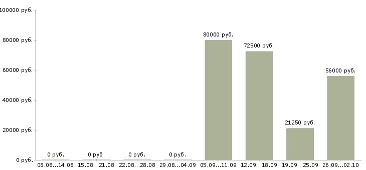 Вакансии комплектовщик на вахту в Уфе - Медиана зарплат комплектовщик на вахту в Уфе за 2 месяца