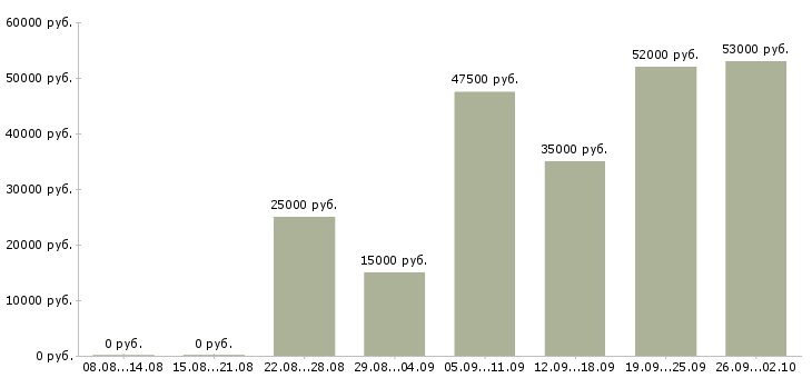 Вакансии комплектовщик на склад товаров в Саратове - Медиана зарплат комплектовщик на склад товаров в Саратове за 2 месяца