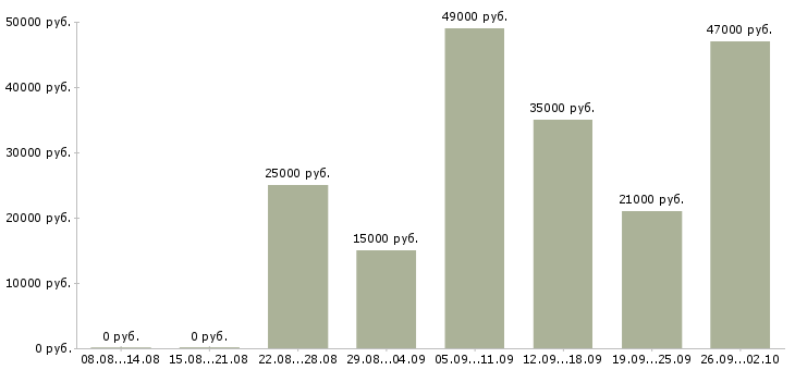 Вакансии комплектовщик товара на склад в Саратове - Медиана зарплат комплектовщик товара на склад в Саратове за 2 месяца