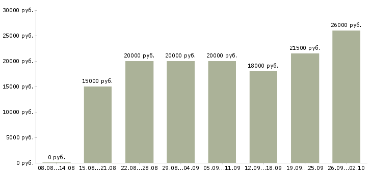Вакансии консультант в интернет магазине Нижний новгород - Медиана зарплат консультант в интернет магазине Нижний новгород за 2 месяца