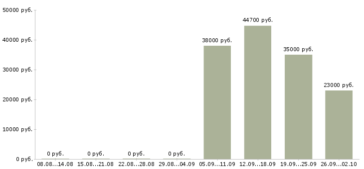 Вакансии контролер производства в Москве - Медиана зарплат контролер производства в Москве за 2 месяца