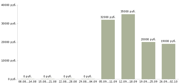 Вакансии мастер сменный Башкортостан - Медиана зарплат мастер сменный Башкортостан за 2 месяца