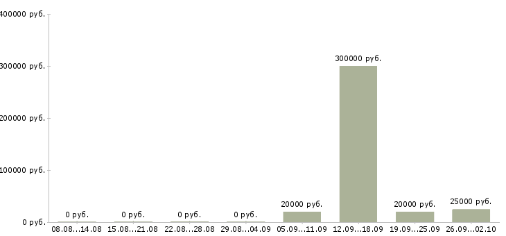 Вакансии менеджер базы данных в Ярославле - Медиана зарплат менеджер базы данных в Ярославле за 2 месяца