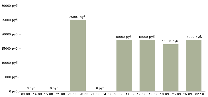 Вакансии менеджер без продаж Бурятия - Медиана зарплат менеджер без продаж Бурятия за 2 месяца