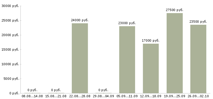 Вакансии менеджер заказа Удмуртия - Медиана зарплат менеджер заказа Удмуртия за 2 месяца